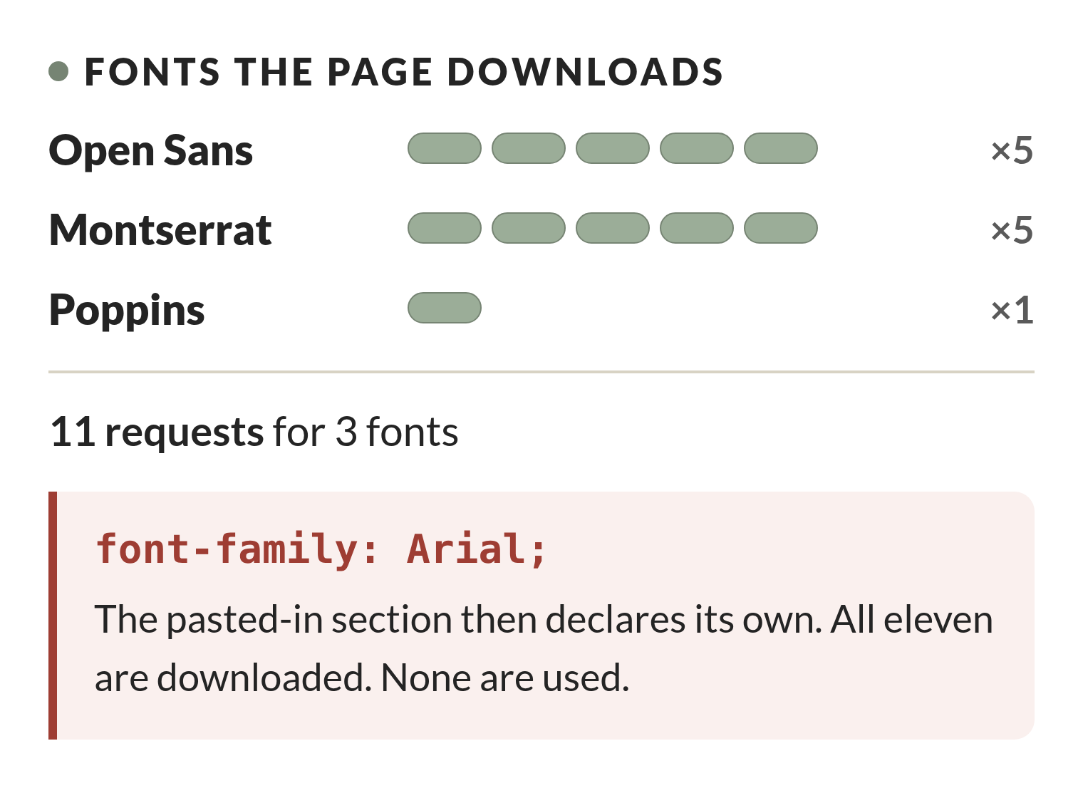 Three rows showing the fonts one page downloads: Open Sans requested five times, Montserrat five times, and Poppins once, each row drawn as that many small bars. A tally reads eleven requests for three fonts. Below it a line of code reading font-family: Arial, with a note that the pasted-in section declares its own font, so all eleven are downloaded and none are used.