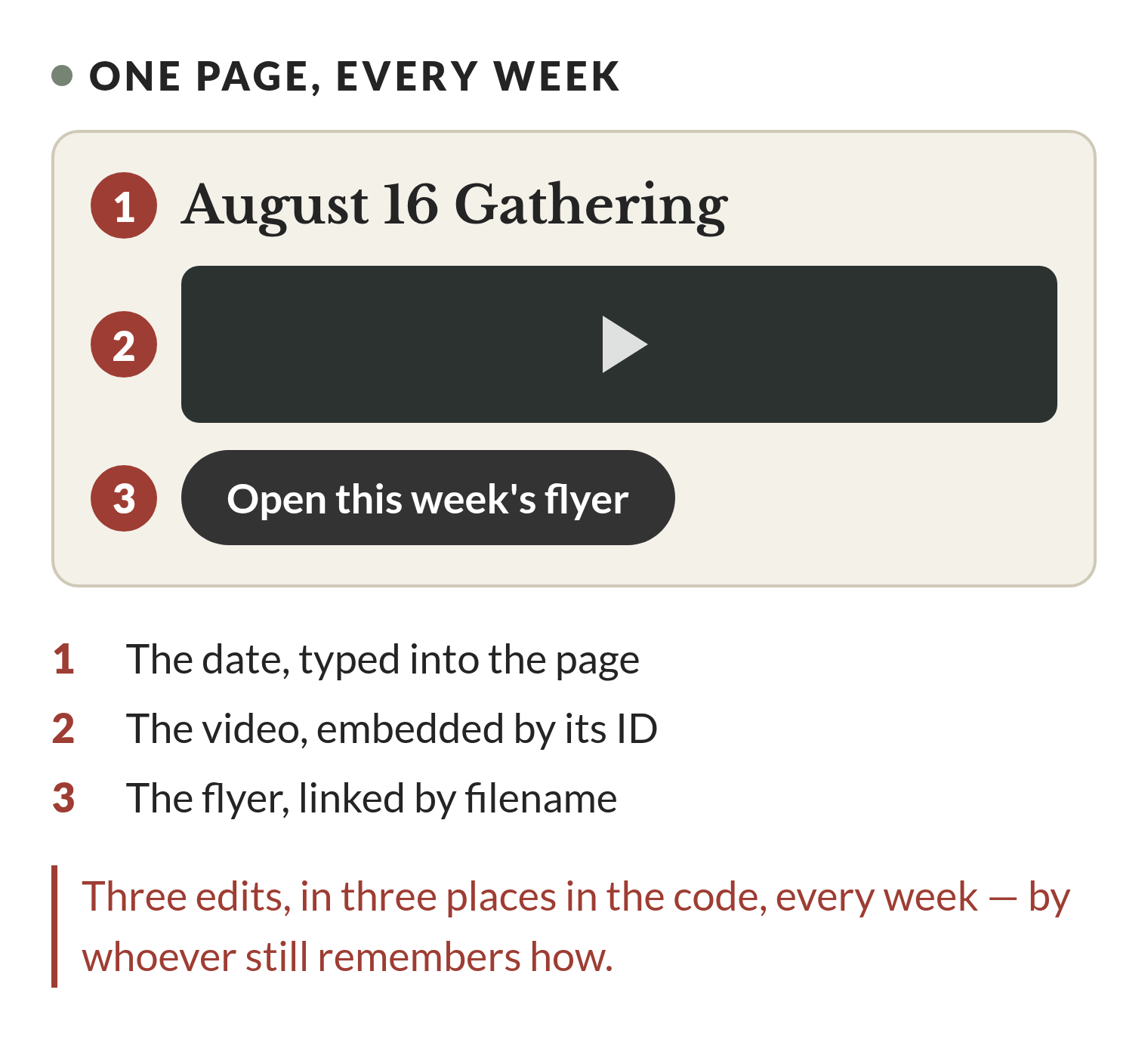 A mock events page for the fictional Fairview Community Center, headed August 16 Gathering, with a video player and a card linking to the week's flyer. Three numbered markers point to the date in the heading, the embedded video, and the flyer link, each labelled as something typed directly into the code.